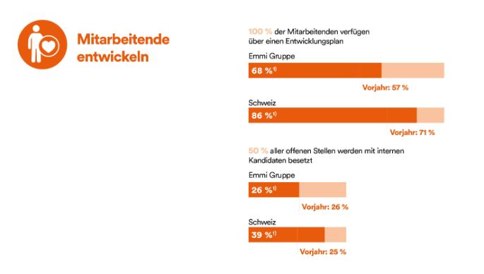 2024-fortschritte-mitarbeitende-entwickeln