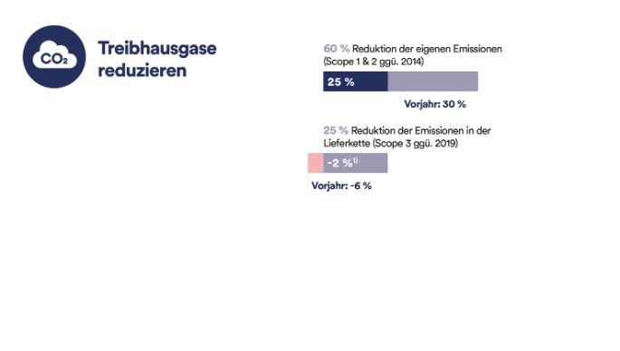 2024-fortschritte-treibhausgase-reduzieren