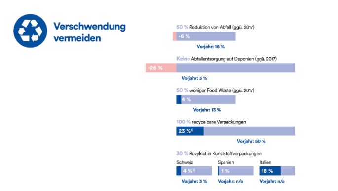 2024-fortschritte-verschwendung-vermeiden