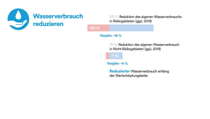2024-fortschritte-wasserverbrauch-reduzieren