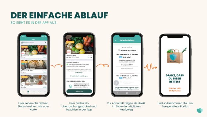 aut-too-good-to-go-ablauf