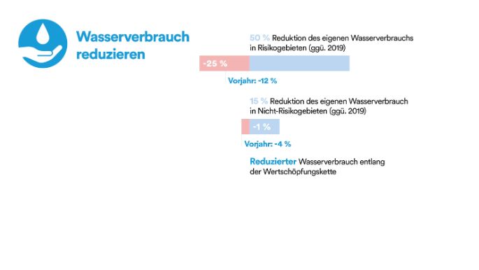 2024-fortschritte-wasserverbrauch-reduzieren