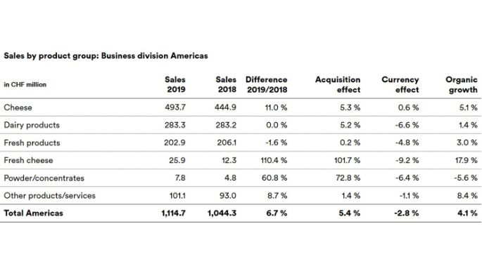Sales_2019_division_Americas