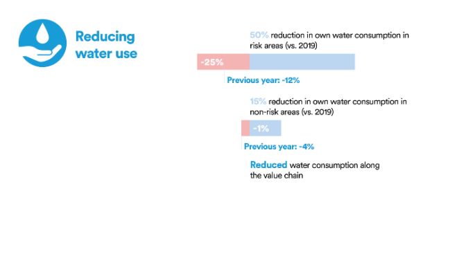 2024-progress-reducing-water-use