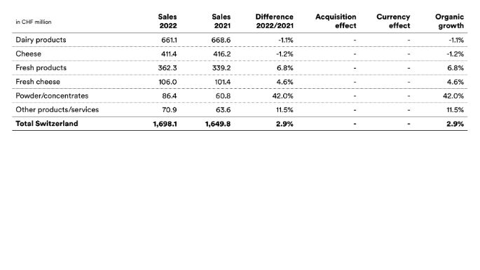 2022-emmi-mm-umsatz-CH-en