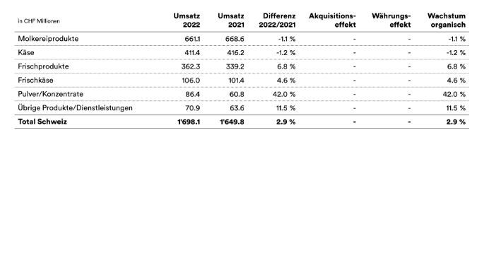 2022-emmi-mm-umsatz-CH-de