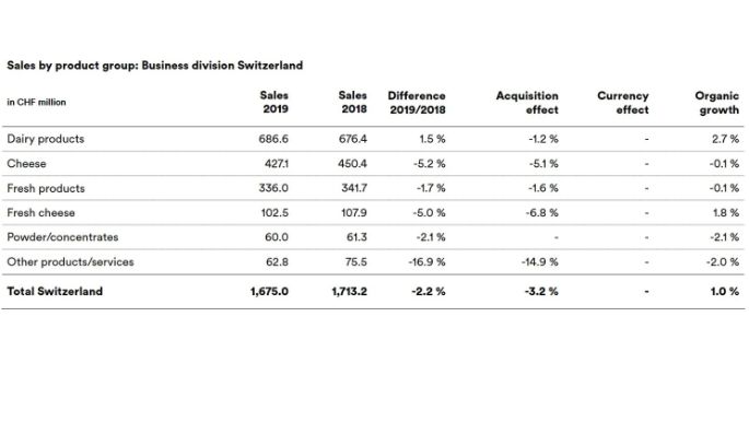 Sales_2019_division_Switzerland