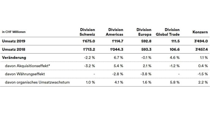 Umsatzpublikation_2019_Uebersicht_Divisionen