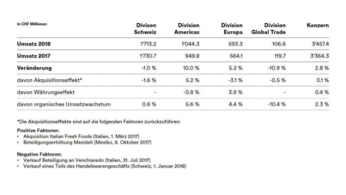 Umsatz_Division_2018_MM
