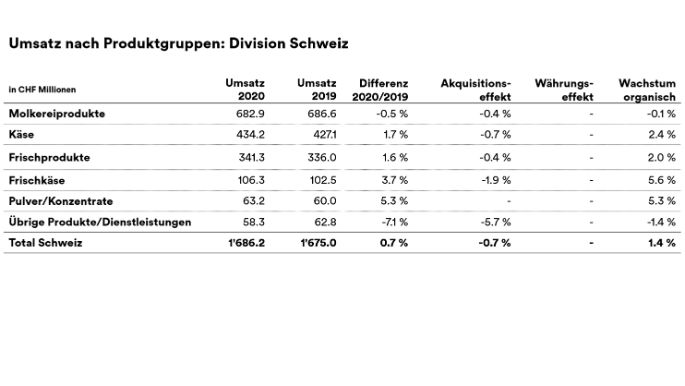 umsatz-division-CH