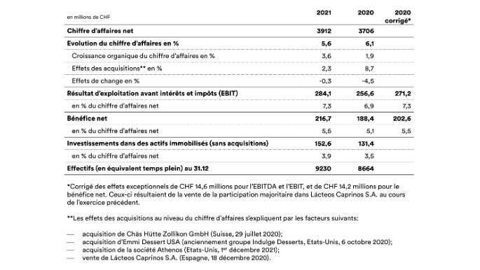 mm-fyr21-key-figures-fr