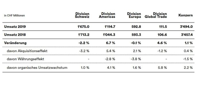 media-release-annual-results-sales-performance-2019DE