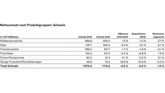 Umsatzpublikation_2019_Division_Schweiz